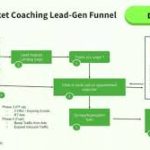 Ad Approach For High Ticket