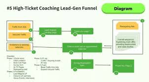 Ad Approach For High Ticket