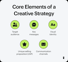 Creative Strategy By Product